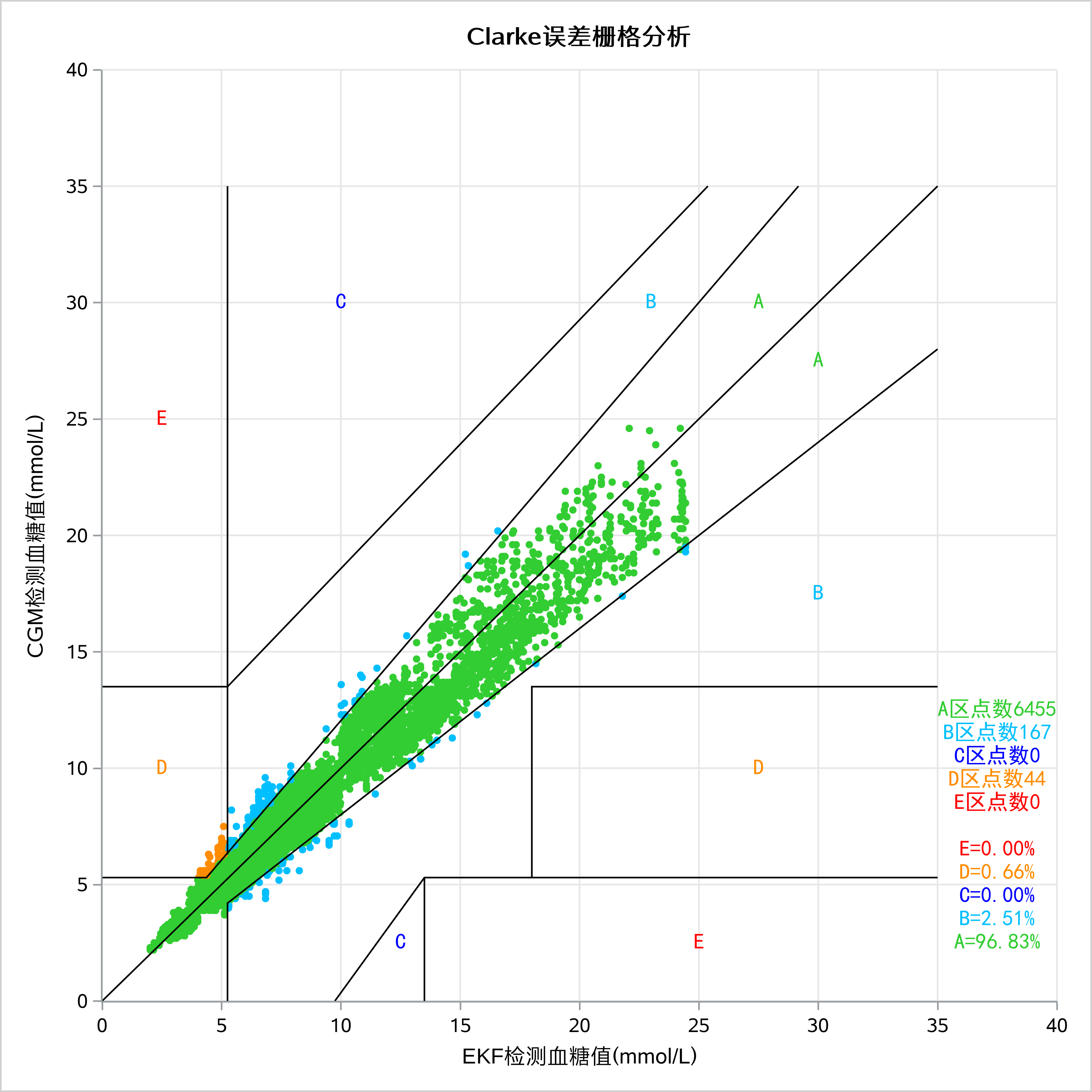 Clarke误差栅格分析